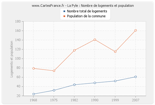 La Pyle : Nombre de logements et population